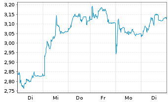 Chart Tradegate Mini Future Long Henkel AG & Co._007 - 1 Week