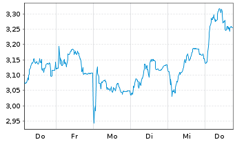 Chart Tradegate Mini Future Long Henkel AG & Co._007 - 1 semaine
