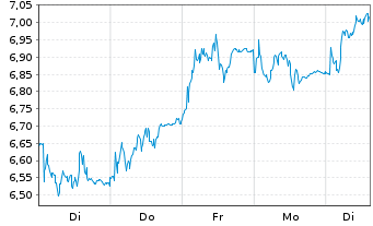 Chart Tradegate Mini Future Long Deutsche Börse _007 - 1 Week