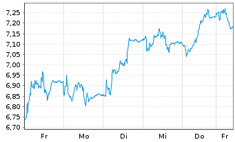 Chart Tradegate Mini Future Long Deutsche Börse _007 - 1 Woche
