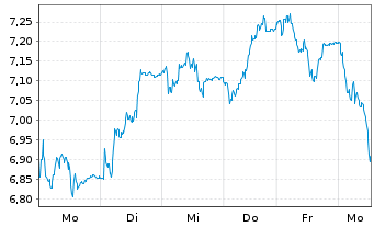 Chart Tradegate Mini Future Long Deutsche Börse _007 - 1 semaine