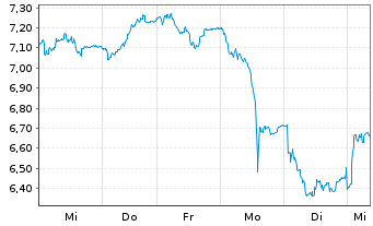 Chart Tradegate Mini Future Long Deutsche Börse _007 - 1 Week