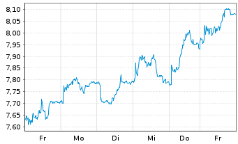 Chart Tradegate Mini Future Long Beiersdorf AG 008 - 1 Woche