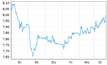 Chart Tradegate Mini Future Long Beiersdorf AG 008 - 1 Week