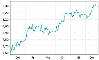 Chart Tradegate Mini Future Long Deutsche Börse  008 - 1 semaine