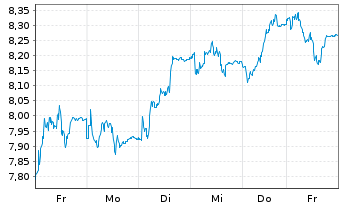 Chart Tradegate Mini Future Long Deutsche Börse  008 - 1 Week