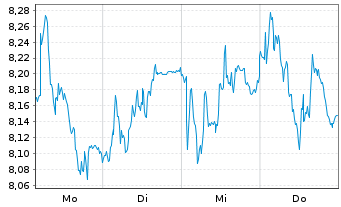 Chart Tradegate Mini Future Long Deutsche Börse  008 - 1 semaine