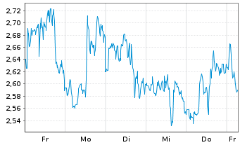 Chart Tradegate Mini Future Long BioNTech (ADR) 00G - 1 Week