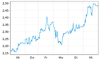 Chart Mini Future Long Fraport - 1 Woche