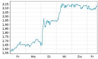 Chart Mini Future Long Fresenius Medical Care - 1 semaine