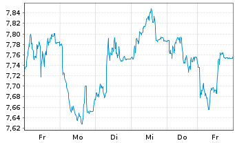 Chart Tradegate Mini Future Short thyssenkrupp AG 006 - 1 Woche