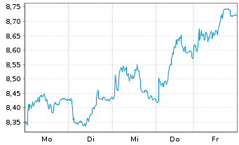 Chart Tradegate Mini Future Long Beiersdorf AG 009 - 1 Woche