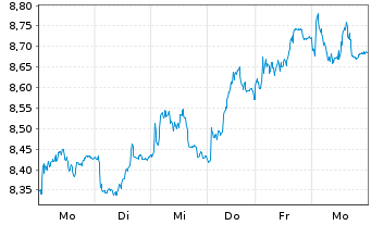 Chart Tradegate Mini Future Long Beiersdorf AG 009 - 1 semaine