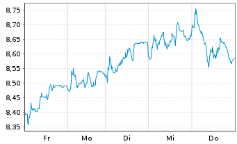 Chart Tradegate Mini Future Long Beiersdorf AG 009 - 1 Week