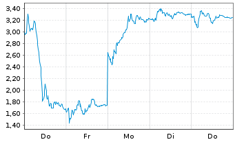 Chart Tradegate Mini Future Short Deutsche Bank A 00A - 1 semaine