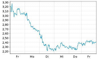 Chart Tradegate Mini Future Short Deutsche Bank A 00A - 1 Woche