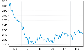 Chart Tradegate Mini Future Short Deutsche Bank A 00A - 1 Week