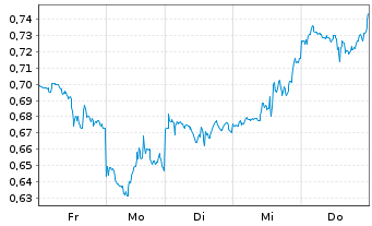 Chart Tradegate Mini Future Short Barrick Gold Co 0B - 1 Week