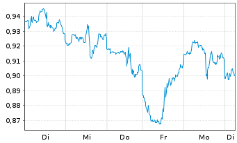 Chart Tradegate Mini Future Short Barrick Gold Co 0C - 1 semaine