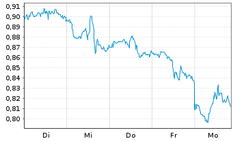 Chart Tradegate Mini Future Short Barrick Gold Co 0C - 1 Week