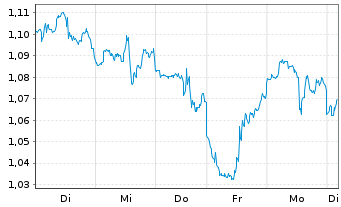 Chart Tradegate Mini Future Short Barrick Gold Co 0D - 1 Woche