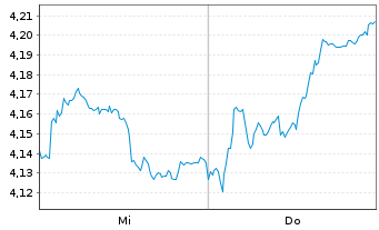 Chart Tradegate Mini Future Short Bayer AG 009 - 1 Week