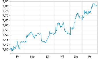 Chart Tradegate Mini Future Long Beiersdorf AG 00B - 1 semaine