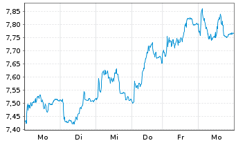 Chart Tradegate Mini Future Long Beiersdorf AG 00B - 1 Woche