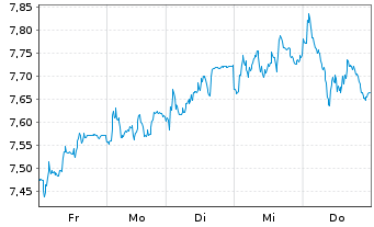 Chart Tradegate Mini Future Long Beiersdorf AG 00B - 1 Week