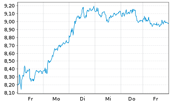 Chart Tradegate Mini Future Long Deutsche Bank A 00B - 1 semaine