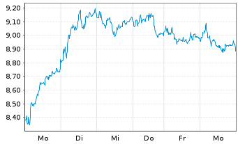 Chart Tradegate Mini Future Long Deutsche Bank A 00B - 1 Woche