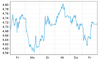 Chart Mini Future Short Thyssenkrupp - 1 Week