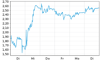 Chart Mini Future Short Deutsche Börse - 1 semaine
