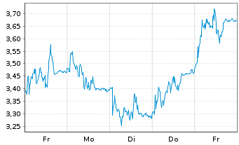 Chart Mini Future Long Deutsche Börse - 1 Woche