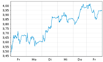 Chart Mini Future Long Deutsche Börse - 1 Woche