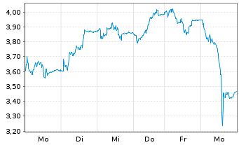 Chart Mini Future Long Deutsche Börse - 1 Week