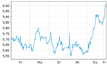 Chart Mini Future Long Deutsche Telekom - 1 semaine