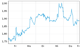 Chart Mini Future Short Apple - 1 semaine