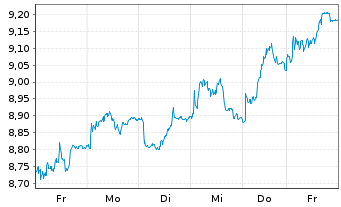 Chart Mini Future Long Beiersdorf - 1 semaine