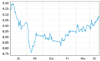 Chart Mini Future Long Beiersdorf - 1 Week