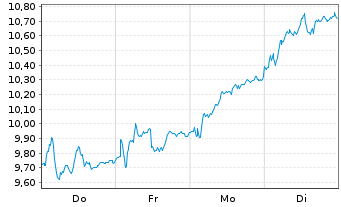 Chart Mini Future Long Deutsche Bank - 1 semaine