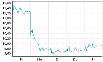 Chart Mini Future Long Deutsche Bank - 1 Woche
