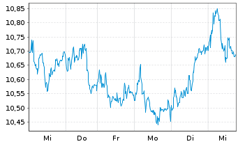 Chart Mini Future Long Deutsche Bank - 1 Woche