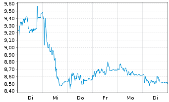 Chart Mini Future Long Deutsche Börse - 1 semaine