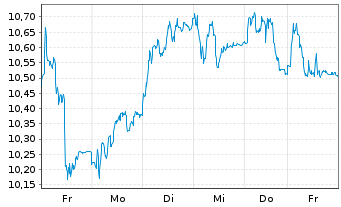 Chart Mini Future Long Commerzbank - 1 Woche