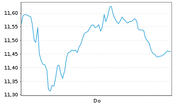 Chart Mini Future Long Commerzbank - 1 Woche