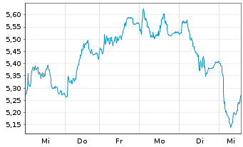 Chart Mini Future Long Beiersdorf - 1 Woche