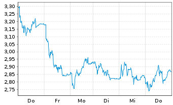 Chart Mini Future Short Deutsche Börse - 1 Woche