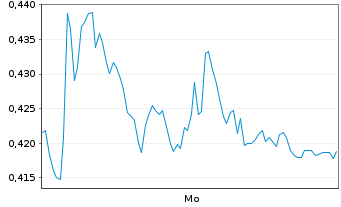 Chart Mini Future Short Vonovia - 1 Week
