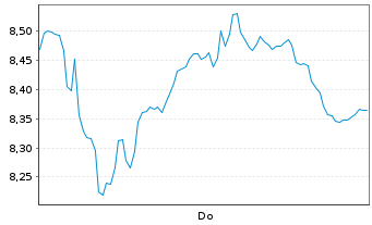 Chart Mini Future Long Commerzbank - 1 Week